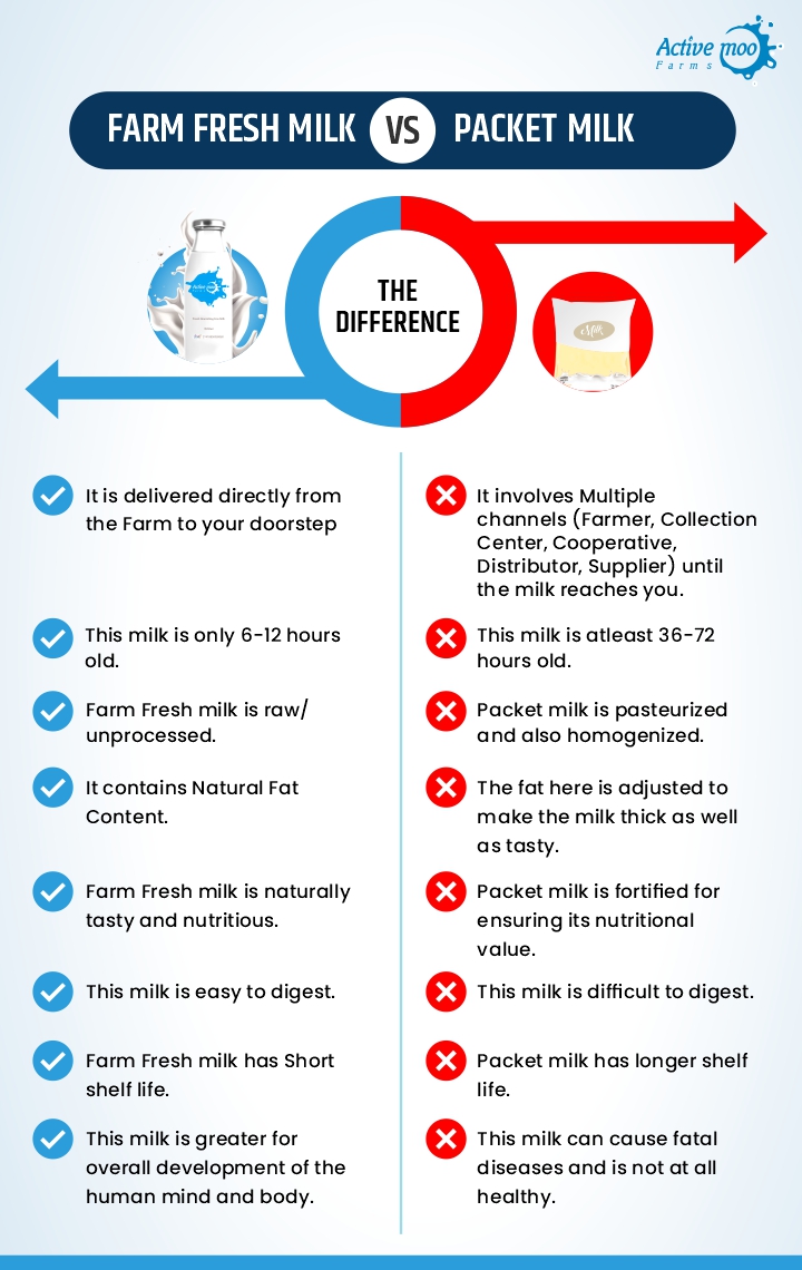 Farm Fresh Milk Vs Packet Milk